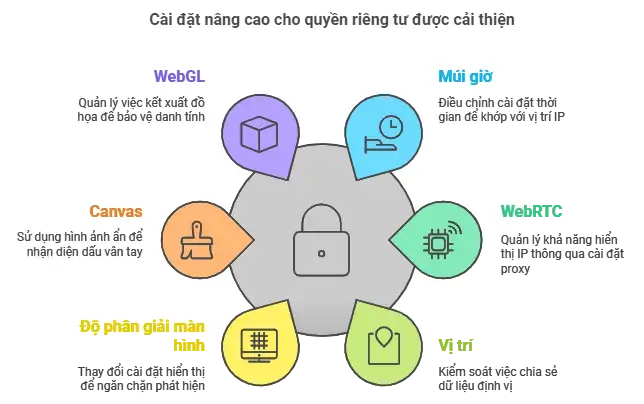 Hướng dẫn các thông số Browser Fingerprint trên Gemlogin 2024