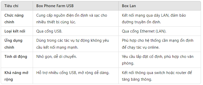 So sánh Box Phone Farm USB và Box Lan: Giải pháp tối ưu cho hệ thống phone farm