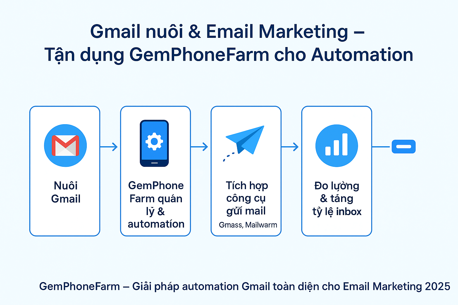 Gmail Nuôi & Email Marketing – GemPhoneFarm Cho Automation Hiệu Quả